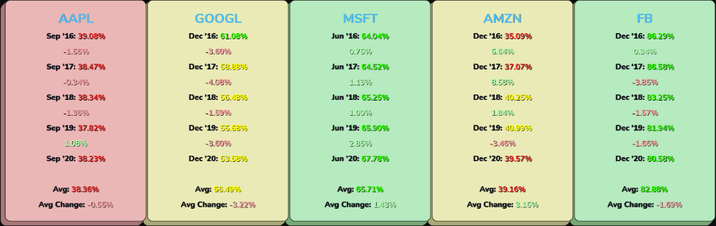 Apple stock (AAPL stock), Google stock (GOOGL stock), Microsoft stock (MSFT stock), Amazon stock (AMZN stock), and Facebook stock (FB stock) gross profit margin over the past five (2016, 2017, 2018, 2019, 2020) fiscal years.